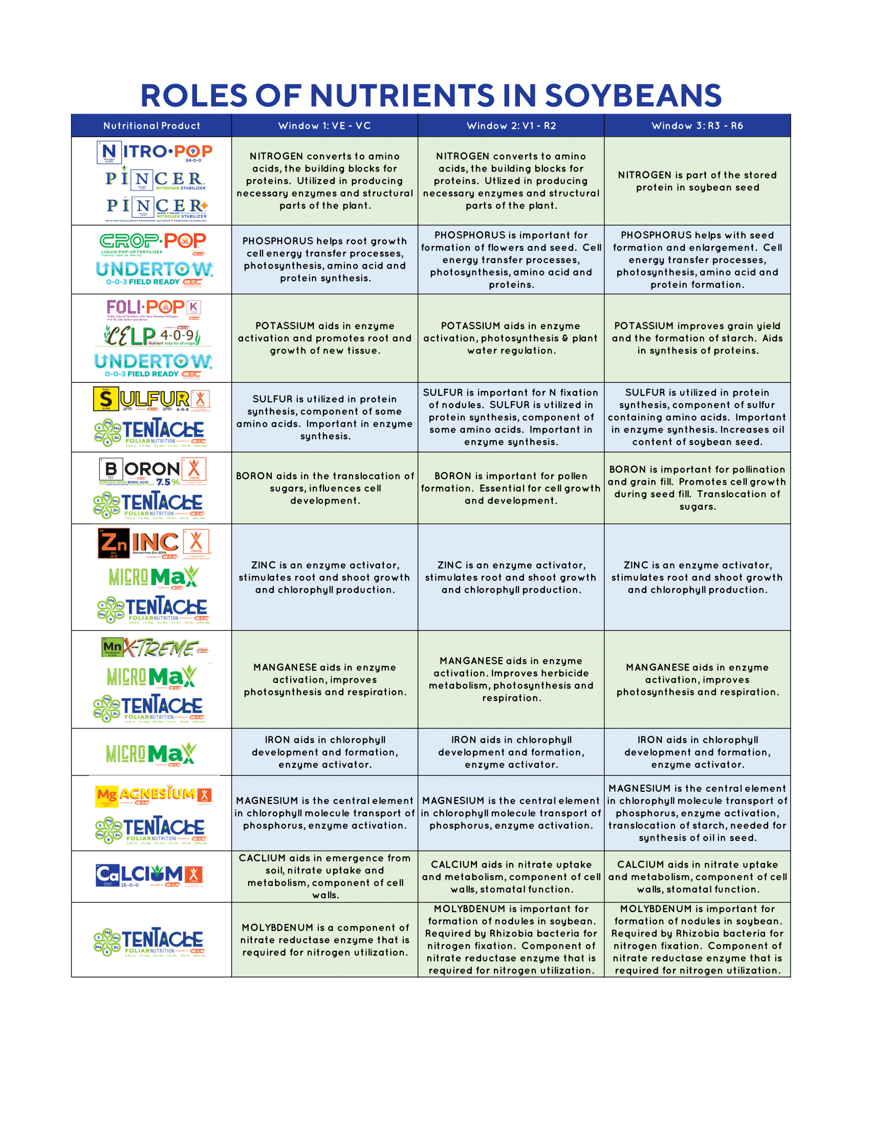 Roles of Nutrients in Soybeans Crop Excellence